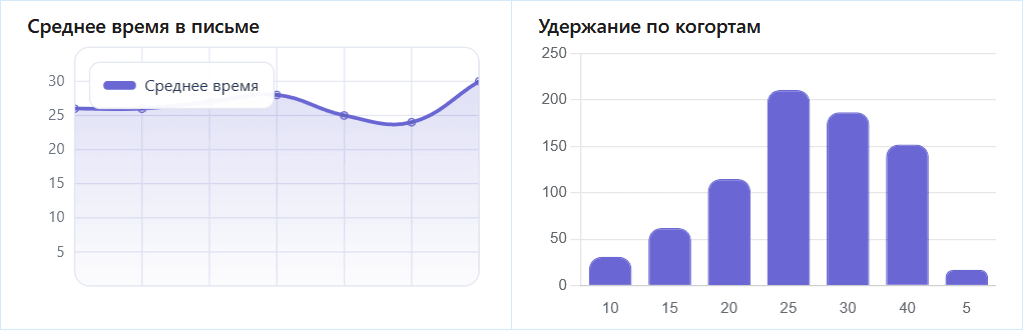 Графики аналитики